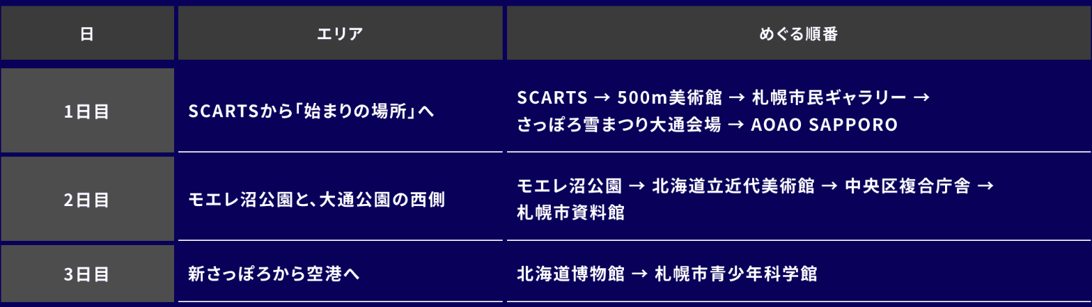 王道コースの日ごとのめぐり方。1日目／SCARTSから「始まりの場所」へ／SCARTS → 500m美術館 → 札幌市民ギャラリー → さっぽろ雪まつり大通会場 → AOAO SAPPORO。2日目／モエレ沼公園と、大通公園の西側／モエレ沼公園 → 北海道立近代美術館 → 中央区複合庁舎 → 札幌市資料館。3日目／新さっぽろから空港へ／北海道博物館 → 札幌市青少年科学館。