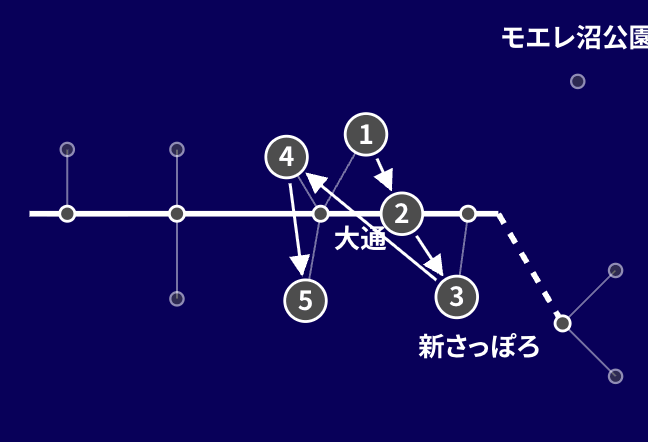 王道コース 1日目「SCARTSから「始まりの場所」へ」のルート図。地下鉄の路線図の上に、めぐる順番を番号で示しています。