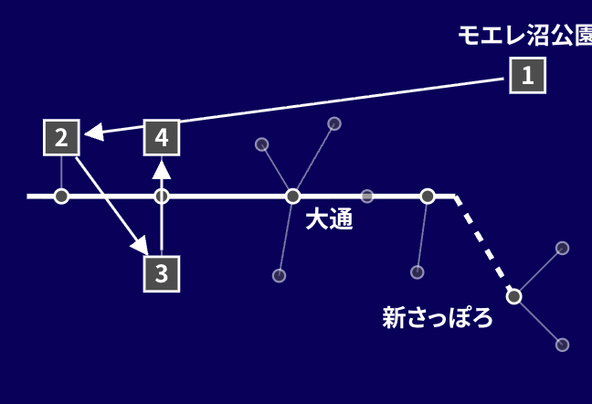 王道コース 2日目「午前はモエレ、午後は大通公園の西側」のルート図。地下鉄の路線図の上に、めぐる順番を番号で示しています。