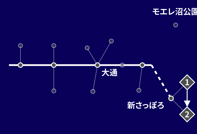 王道コース 3日目「新さっぽろに寄って、空港へ」のルート図。地下鉄の路線図の上に、めぐる順番を番号で示しています。
