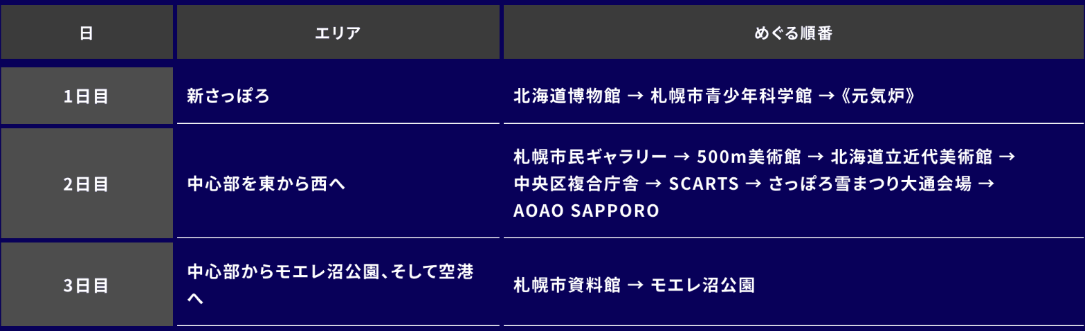 最先端の表現を攻めるコースの日ごとのめぐり方。1日目／新さっぽろ／北海道博物館 → 札幌市青少年科学館 → 《元気炉》。2日目／中心部を東から西へ／札幌市民ギャラリー → 500m美術館 → 北海道立近代美術館 → 中央区複合庁舎 → SCARTS → さっぽろ雪まつり大通会場 → AOAO SAPPORO。3日目／中心部からモエレ沼公園、そして空港へ／札幌市資料館 → モエレ沼公園。