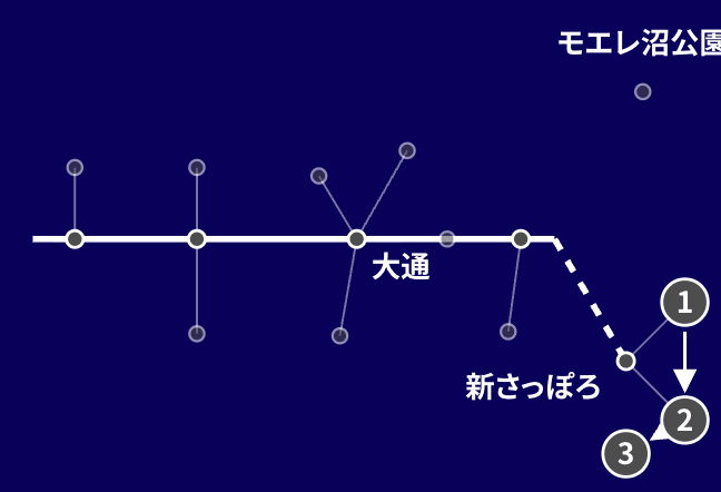 最先端の表現を攻めるコース 1日目「空港から新さっぽろへ直行」のルート図。地下鉄の路線図の上に、めぐる順番を番号で示しています。