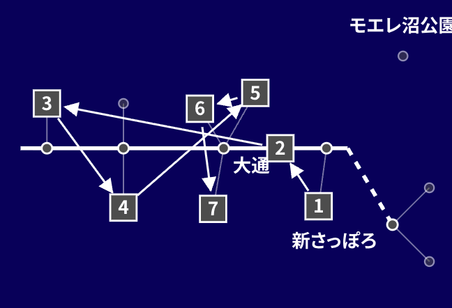 最先端の表現を攻めるコース 2日目「中心部の会場を一気に」のルート図。地下鉄の路線図の上に、めぐる順番を番号で示しています。