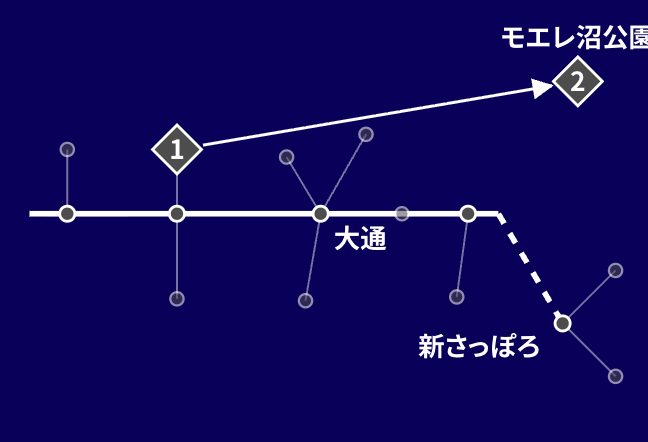 最先端の表現を攻めるコース 3日目「中心部からモエレ沼公園、そして空港へ」のルート図。地下鉄の路線図の上に、めぐる順番を番号で示しています。