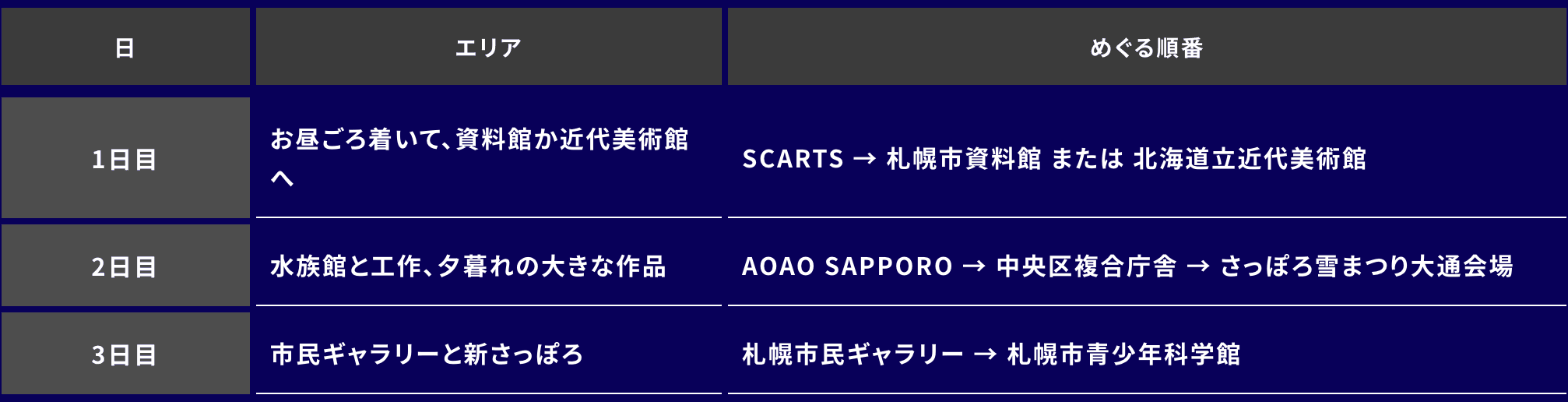 親子でゆっくりコースの日ごとのめぐり方。1日目／お昼ごろ着いて、資料館か近代美術館へ／SCARTS → 札幌市資料館 または 北海道立近代美術館。2日目／水族館と工作、夕暮れの大きな作品／AOAO SAPPORO → 中央区複合庁舎 → さっぽろ雪まつり大通会場。3日目／市民ギャラリーと新さっぽろ／札幌市民ギャラリー → 札幌市青少年科学館。