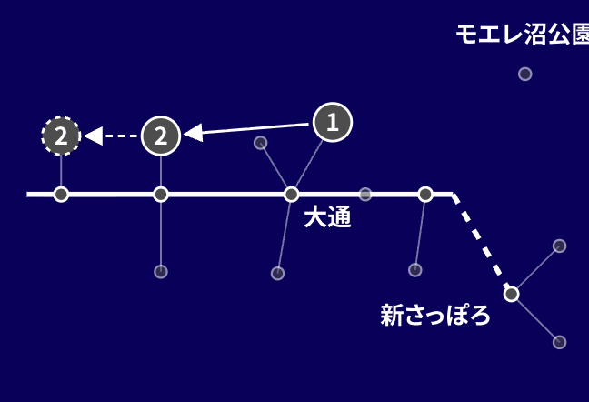 親子でゆっくりコース 1日目「お昼ごろ着いて、資料館か近代美術館へ」のルート図。地下鉄の路線図の上に、めぐる順番を番号で示しています。