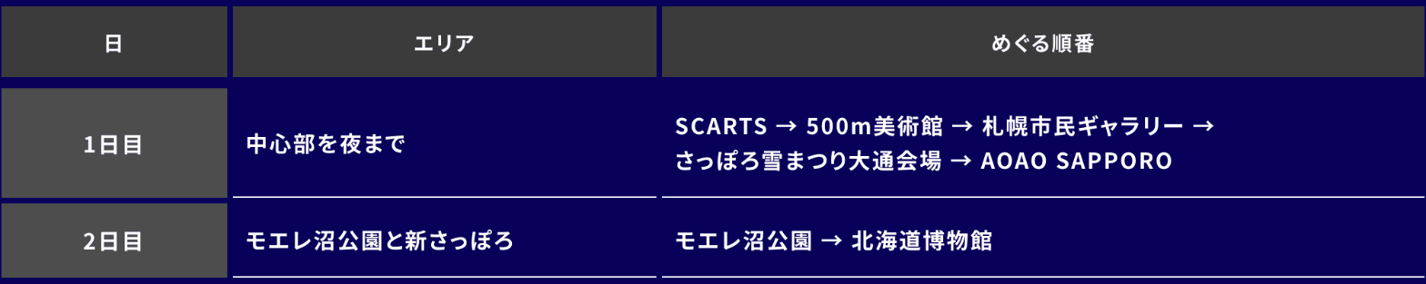 1泊2日ダイジェストコースの日ごとのめぐり方。1日目／中心部を夜まで／SCARTS → 500m美術館 → 札幌市民ギャラリー → さっぽろ雪まつり大通会場 → AOAO SAPPORO。2日目／モエレ沼公園と新さっぽろ／モエレ沼公園 → 北海道博物館。