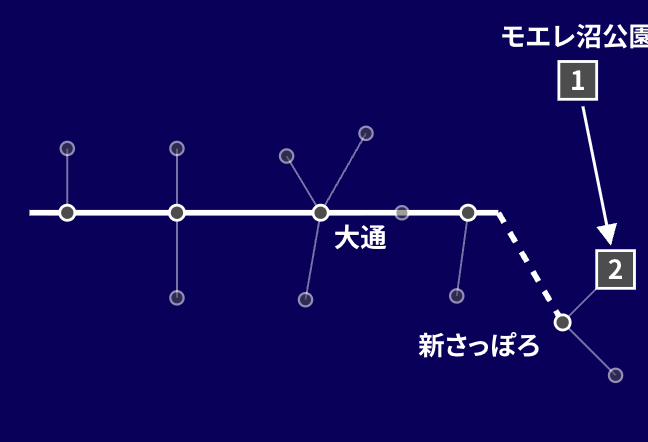 1泊2日ダイジェストコース 2日目「モエレと博物館、そのまま空港へ」のルート図。地下鉄の路線図の上に、めぐる順番を番号で示しています。